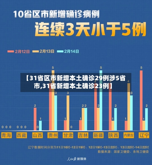 【31省区市新增本土确诊29例涉5省市,31省新增本土确诊23例】