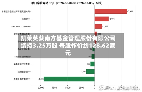 凯莱英获南方基金管理股份有限公司增持3.25万股 每股作价约128.62港元