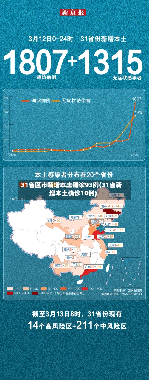 31省区市新增本土确诊93例(31省新增本土确诊10例)-第2张图片
