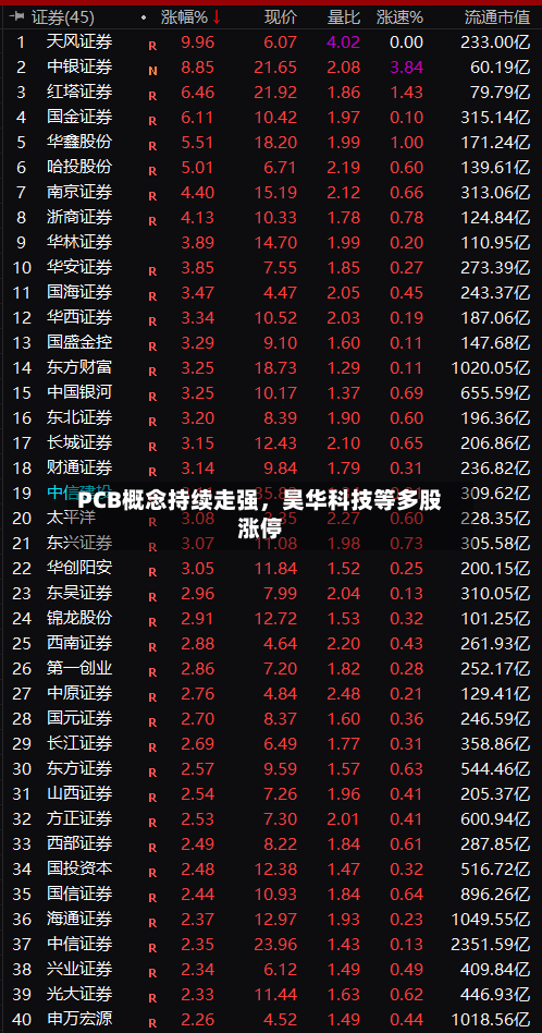 PCB概念持续走强，昊华科技等多股涨停