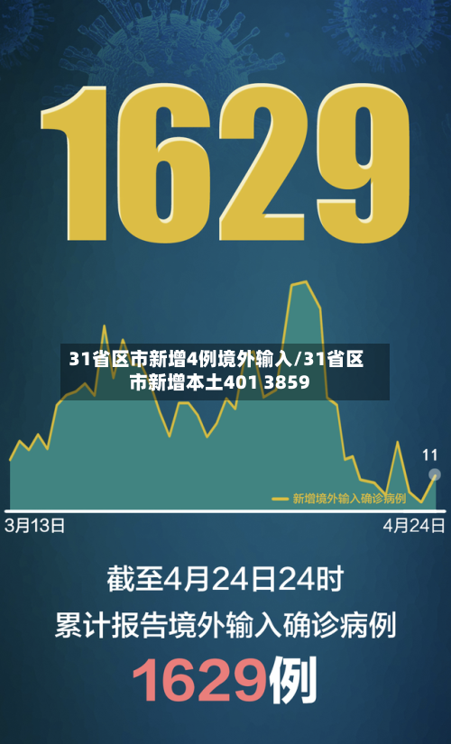 31省区市新增4例境外输入/31省区市新增本土401 3859