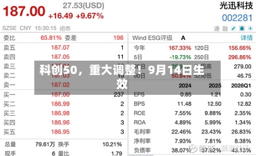 科创50，重大调整！9月14日生效