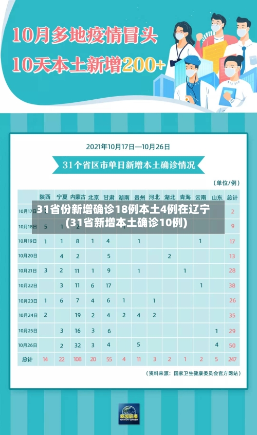 31省份新增确诊18例本土4例在辽宁(31省新增本土确诊10例)-第2张图片