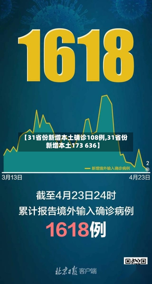 【31省份新增本土确诊108例,31省份新增本土173 636】