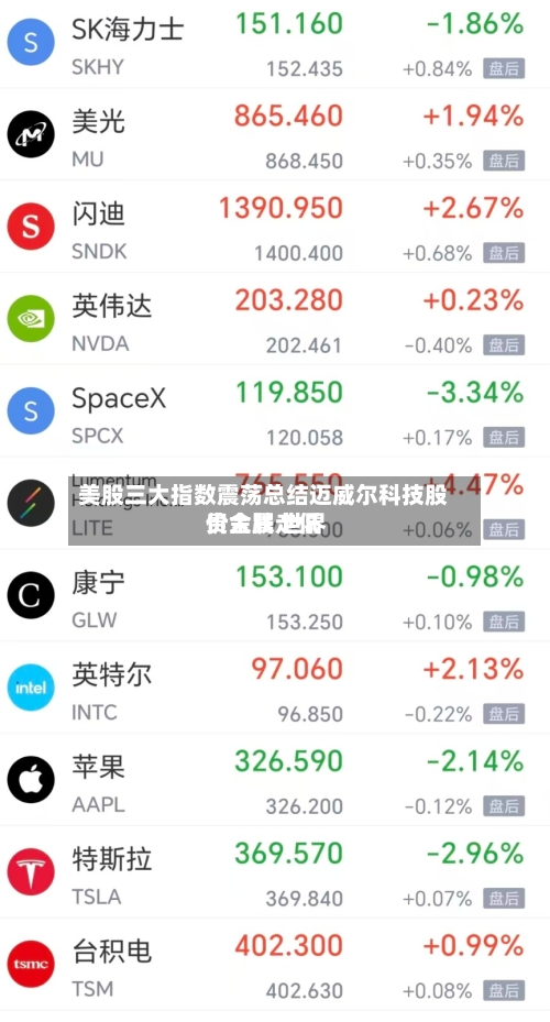 美股三大指数震荡总结迈威尔科技股价大跌 世界贵金属走低