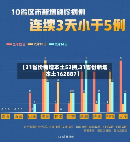 【31省份新增本土53例,31省份新增本土162887】