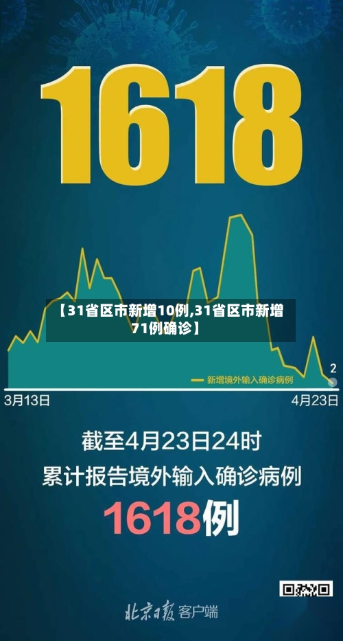 【31省区市新增10例,31省区市新增71例确诊】-第3张图片