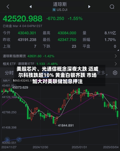 美股芯片、光通信概念深夜大跌 迈威尔科技跌超10% 黄金白银齐跌 市场加大对美联储加息押注