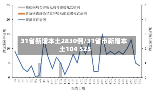 31省新增本土2830例/31省市新增本土104 525