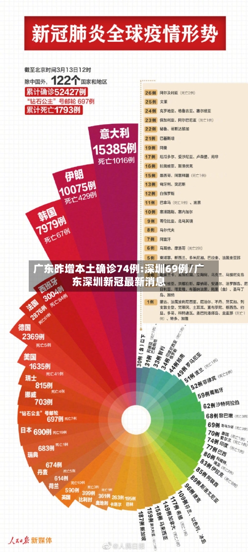 广东昨增本土确诊74例:深圳69例/广东深圳新冠最新消息
