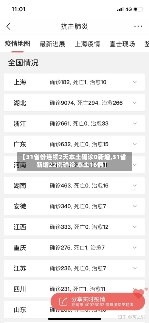 【31省份连续2天本土确诊0新增,31省新增22例确诊 本土16例】-第2张图片