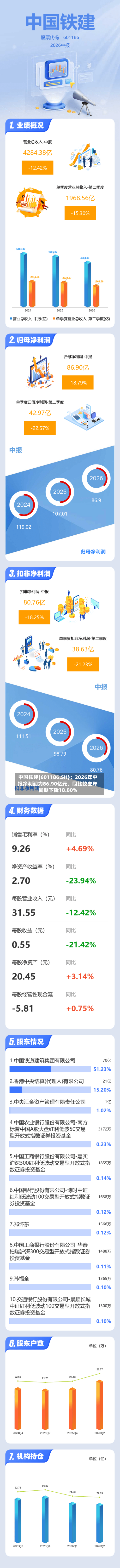 中国铁建(601186.SH)：2026年中报净利润为86.90亿元、同比较去年同期下降18.80%-第3张图片