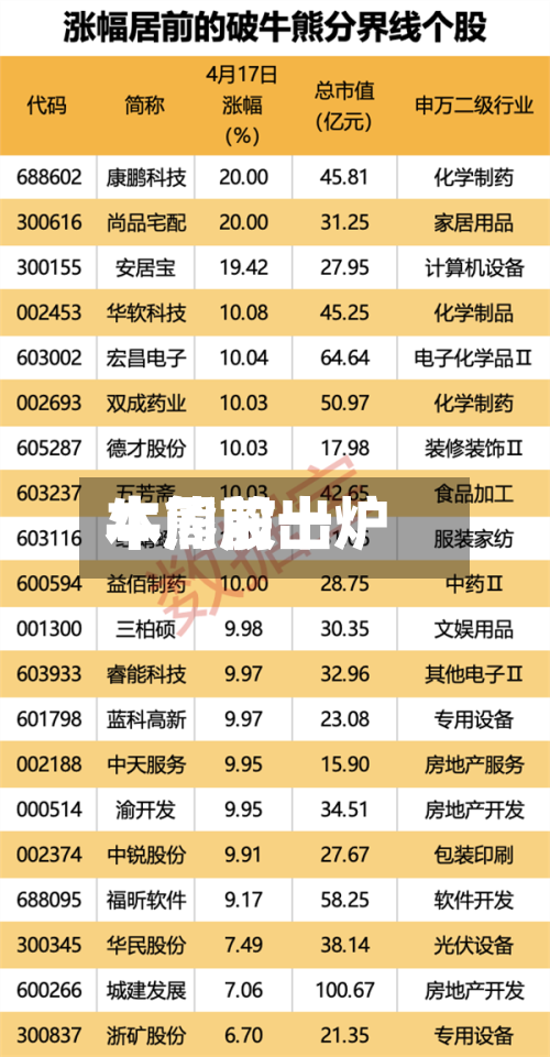 本周前十牛熊股出炉