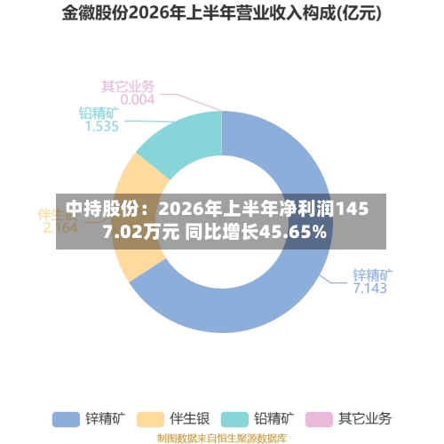 中持股份:2026年上半年净利润1457.02万元 同比增长45.65%-第2张图片