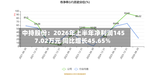 中持股份：2026年上半年净利润1457.02万元 同比增长45.65%