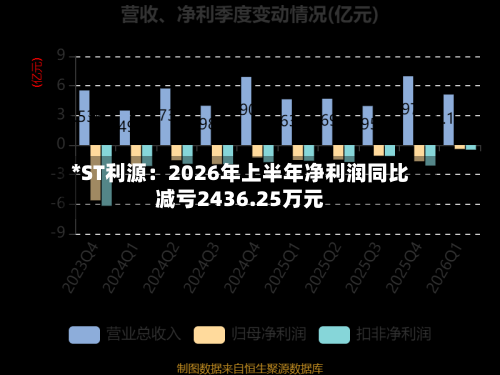 *ST利源:2026年上半年净利润同比减亏2436.25万元-第2张图片