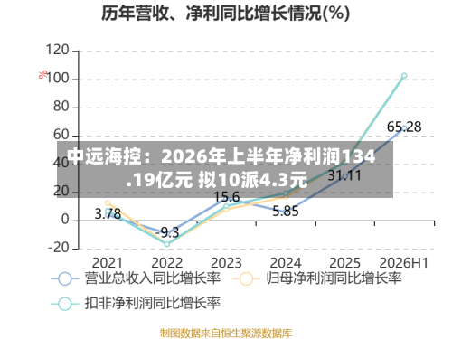 中远海控：2026年上半年净利润134.19亿元 拟10派4.3元-第2张图片