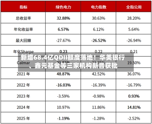 新增68.4亿QDII额度落地！华美银行	、鑫元基金等三家机构新晋获批-第2张图片