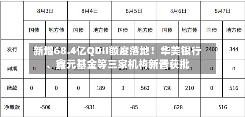 新增68.4亿QDII额度落地！华美银行、鑫元基金等三家机构新晋获批-第3张图片