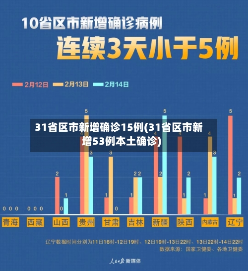 31省区市新增确诊15例(31省区市新增53例本土确诊)