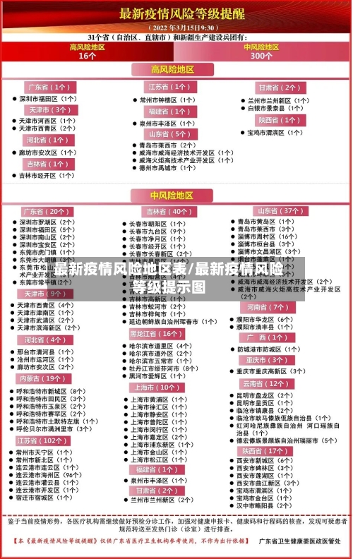 最新疫情风险地区表/最新疫情风险等级提示图