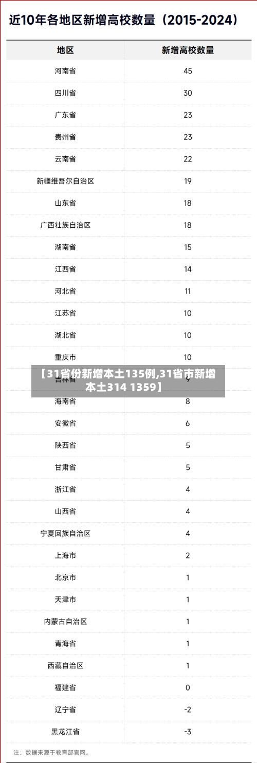 【31省份新增本土135例,31省市新增本土314 1359】