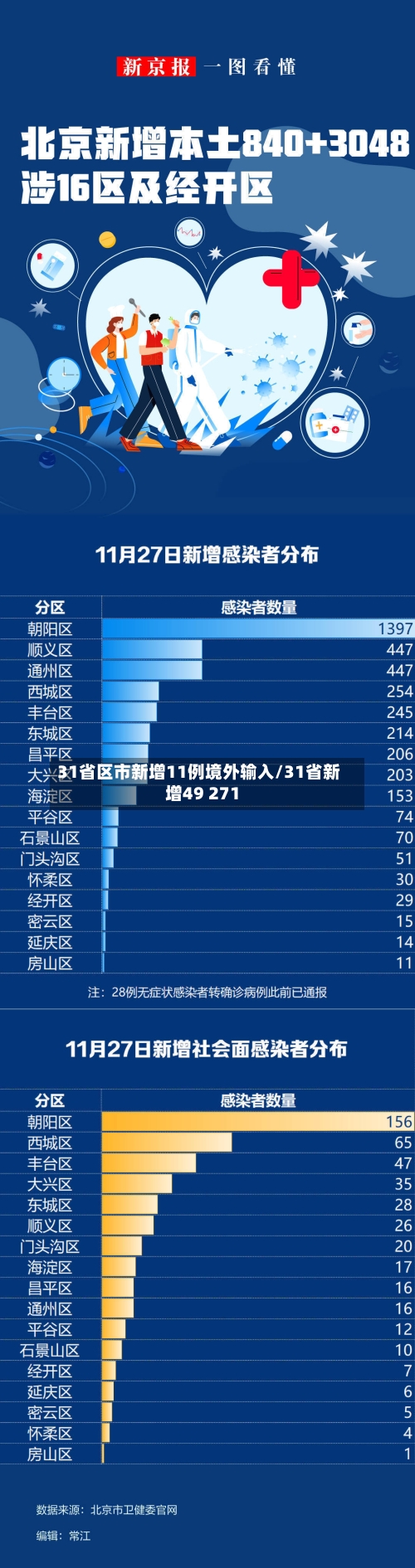 31省区市新增11例境外输入/31省新增49 271