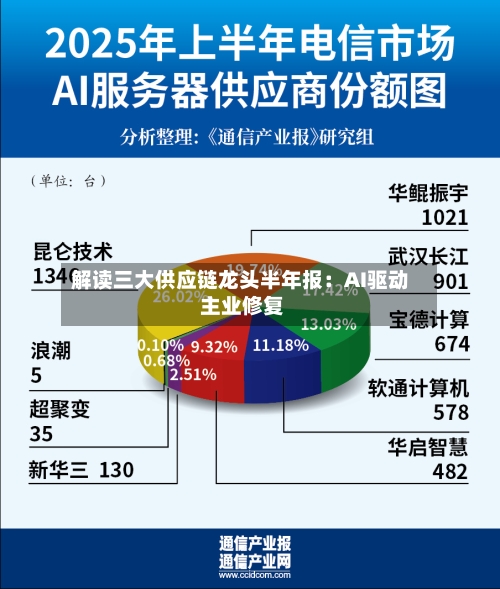 解读三大供应链龙头半年报：AI驱动 主业修复