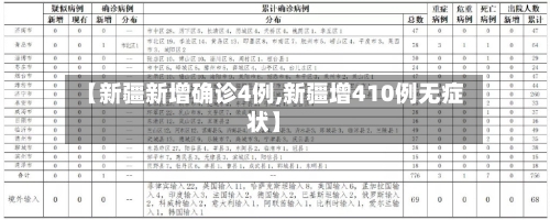 【新疆新增确诊4例,新疆增410例无症状】