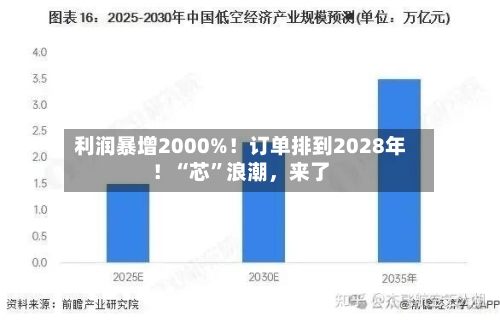 利润暴增2000%！订单排到2028年！“芯”浪潮	，来了-第2张图片