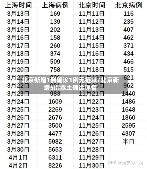 北京新增1例确诊1例无症状/北京新增5例本土确诊详情