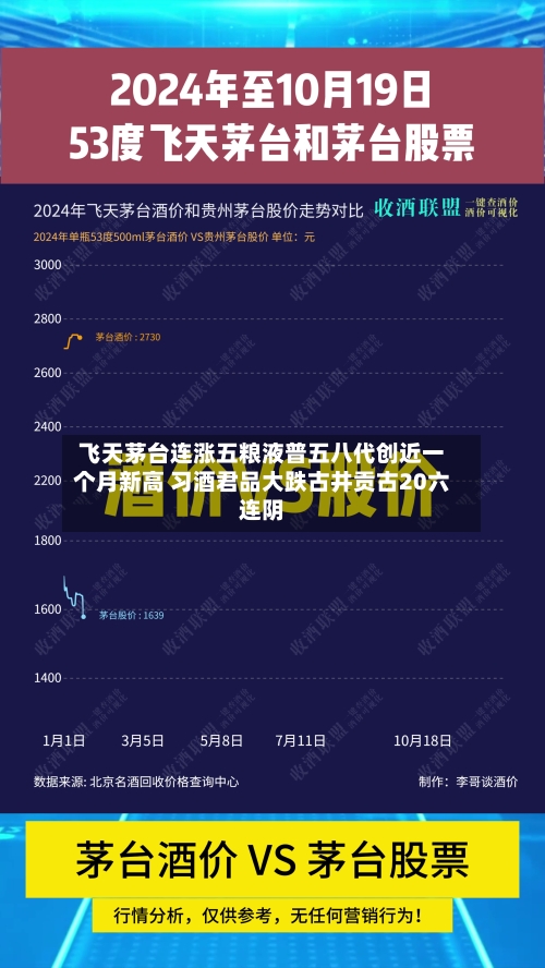 飞天茅台连涨五粮液普五八代创近一个月新高 习酒君品大跌古井贡古20六连阴-第2张图片