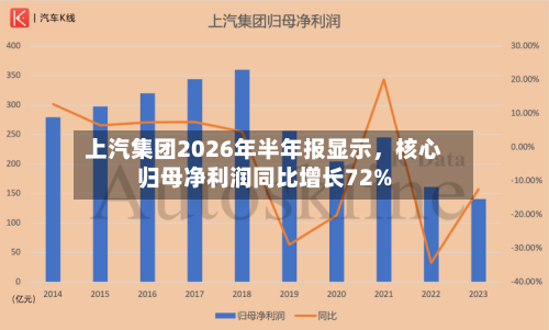上汽集团2026年半年报显示	，核心归母净利润同比增长72%-第2张图片