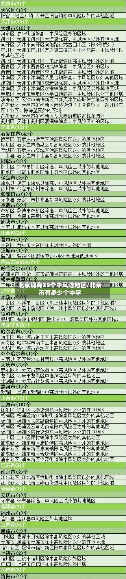 北京现有39个中风险地区/北京市有多少个中学-第2张图片