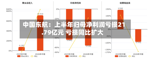 中国东航：上半年归母净利润亏损21.79亿元 亏损同比扩大