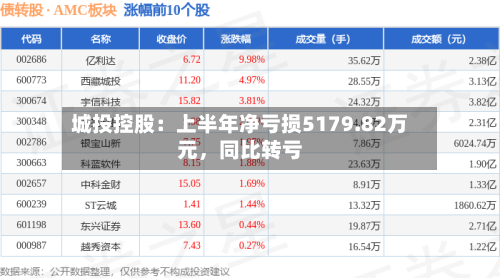 城投控股：上半年净亏损5179.82万元，同比转亏