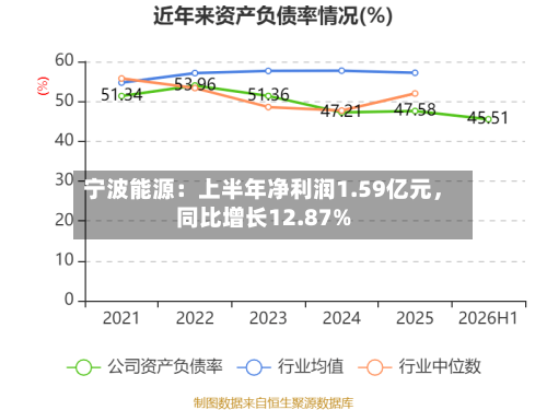 宁波能源：上半年净利润1.59亿元，同比增长12.87%
