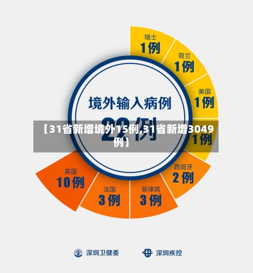 【31省新增境外15例,31省新增3049例】