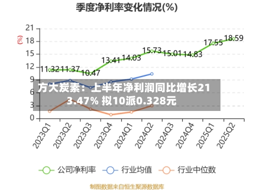 方大炭素:上半年净利润同比增长213.47% 拟10派0.328元-第2张图片