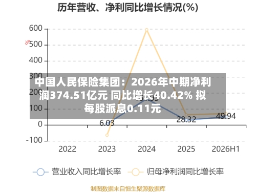 中国人民保险集团：2026年中期净利润374.51亿元 同比增长40.42% 拟每股派息0.11元