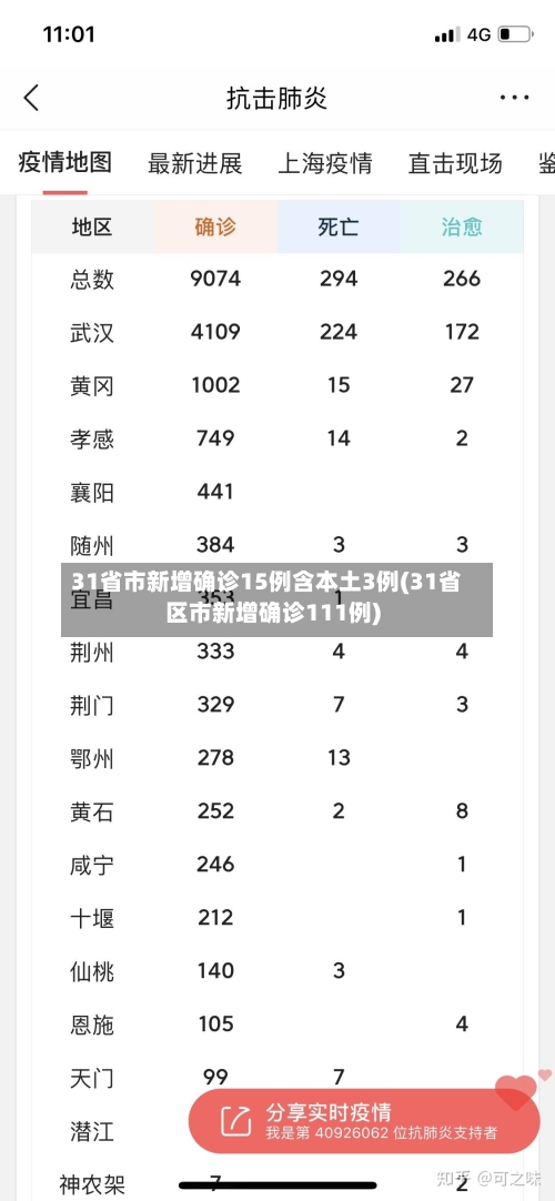 31省市新增确诊15例含本土3例(31省区市新增确诊111例)-第3张图片