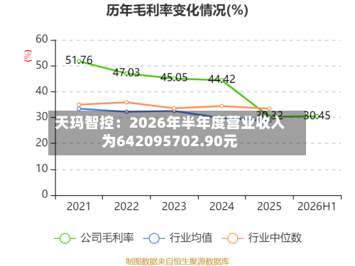 天玛智控：2026年半年度营业收入为642095702.90元-第2张图片