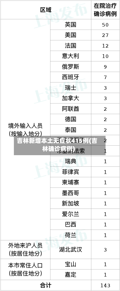 吉林新增本土无症状415例(吉林确诊病例)