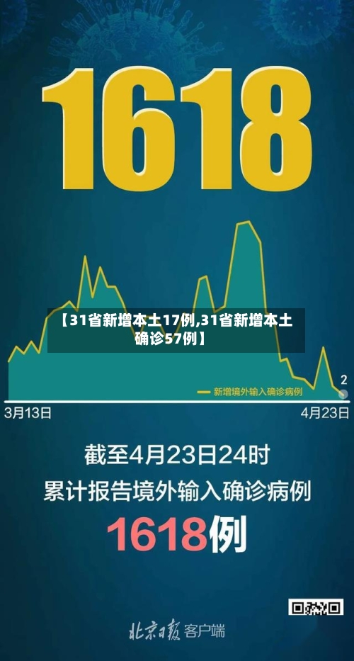 【31省新增本土17例,31省新增本土确诊57例】-第2张图片