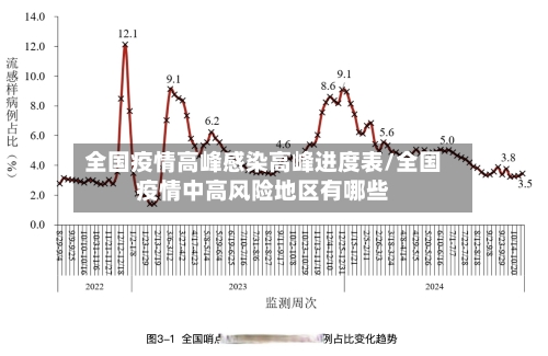 全国疫情高峰感染高峰进度表/全国疫情中高风险地区有哪些