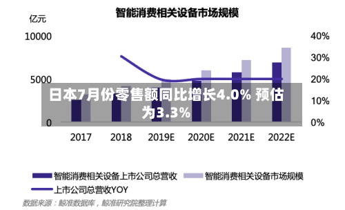 日本7月份零售额同比增长4.0% 预估为3.3%
