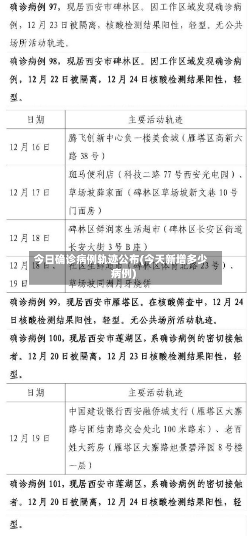 今日确诊病例轨迹公布(今天新增多少病例)