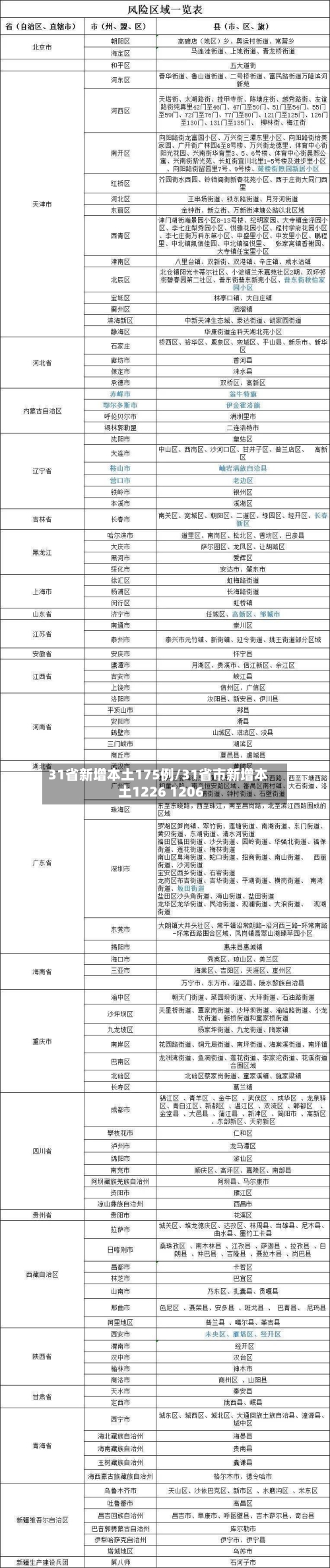 31省新增本土175例/31省市新增本土1226 1206-第3张图片