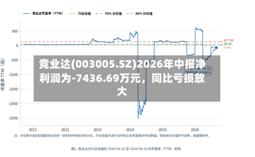 竞业达(003005.SZ)2026年中报净利润为-7436.69万元，同比亏损放大-第3张图片