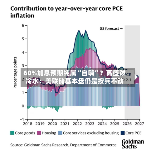 60%加息预期纯属“自嗨”？高盛泼冷水：美联储基本盘仍是按兵不动-第2张图片